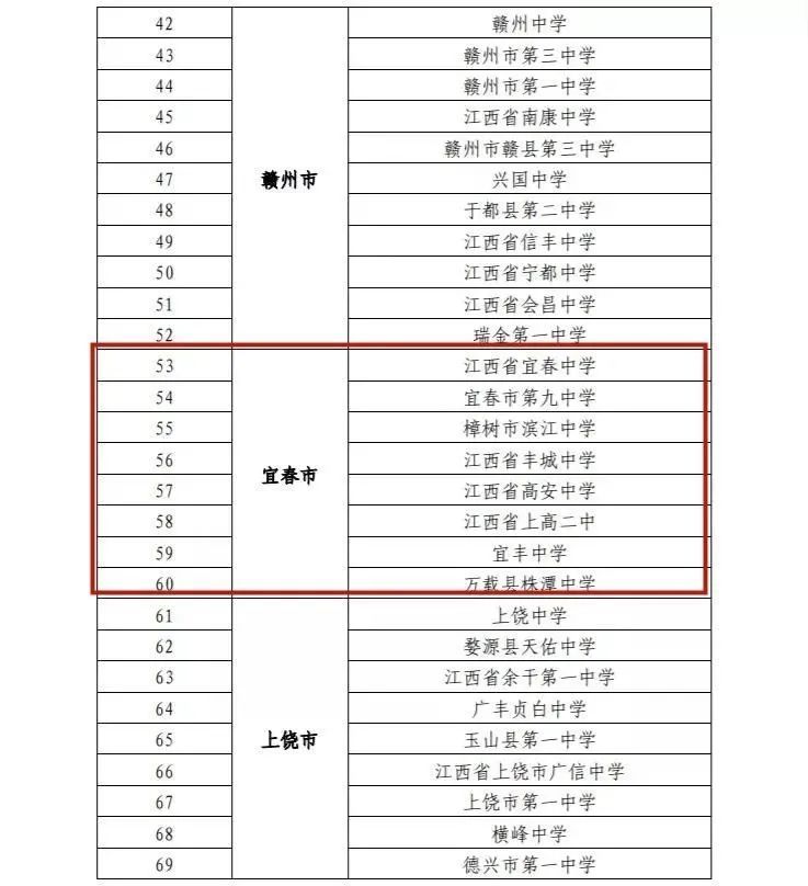 江西省宜春中学▼宜春有8所学校上榜~85所学校入选示范校(萍乡市,抚州