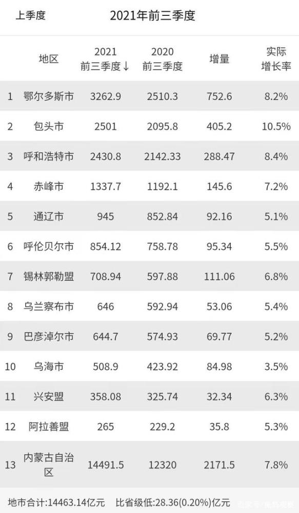 蒙古gdp排名_内蒙古12盟市2021年GDP排名—呼和浩特总量第三,首位度倒数第三