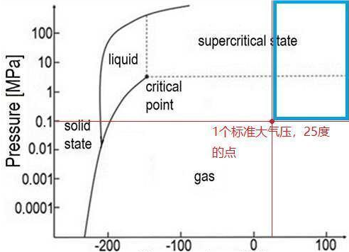 压强在700个标准大气压之下,其存在的相态就将是一种超临界状态,既不