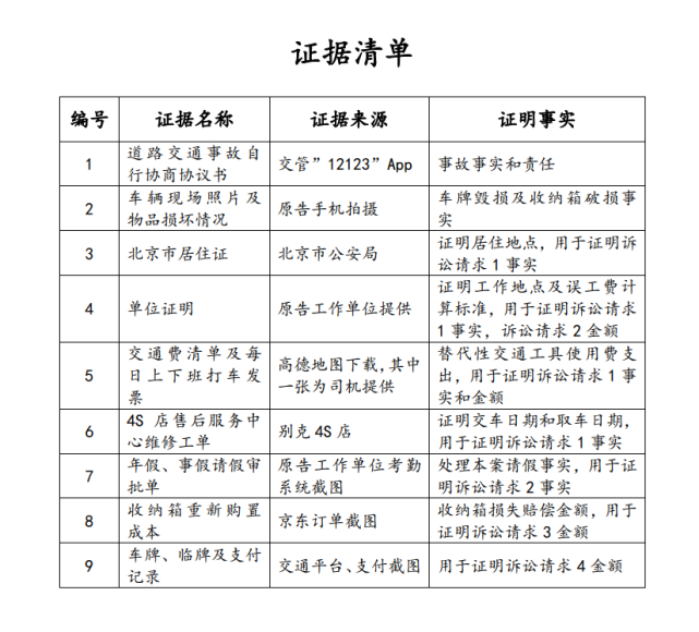 从证据清单能够看到,我所有的证据组织都是围绕诉讼请求,并且明确标明