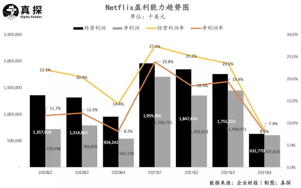 32億美元,同比下降34%,經營利潤率為8.2%;實現淨利潤6.