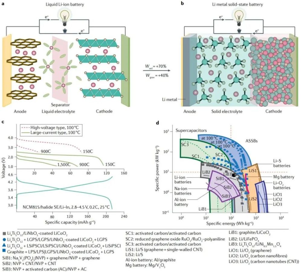 Nature Reviews Materials：固态电池与快离子导体！_腾讯新闻