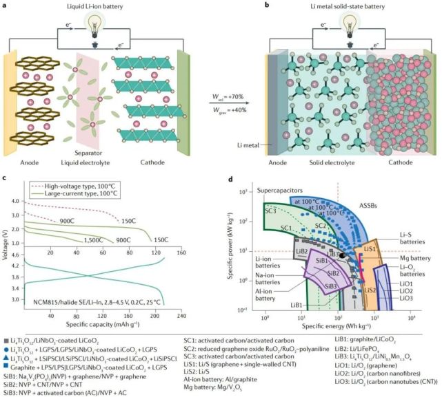 Nature Reviews Materials：固态电池与快离子导体！_腾讯新闻