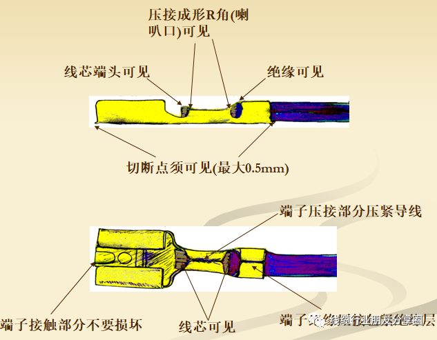 自动化水平的不断提高,端子压接工艺逐渐取代了以往的端子焊接的力法