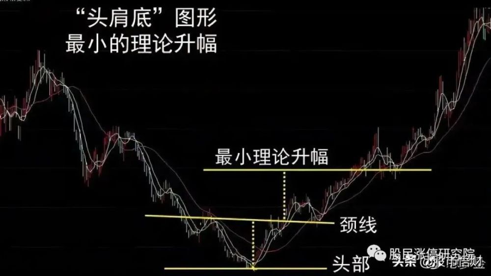 頭肩底圖形最小的理論升幅,通常從頭部的最低點畫一條垂直線到頸線