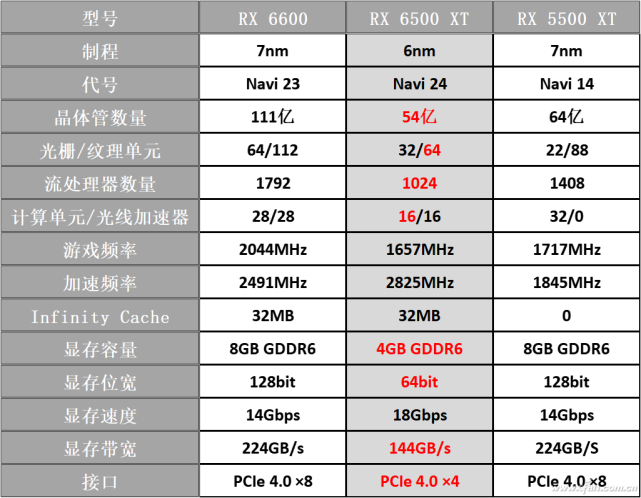 玩家最后的"倔强" rx 6500 xt上市|显卡|上市|rx5500xt|rx 6500 xt