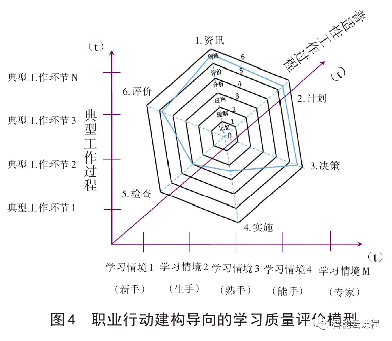 职业行动建构导向的学习质量评价模型的学理与探思之三