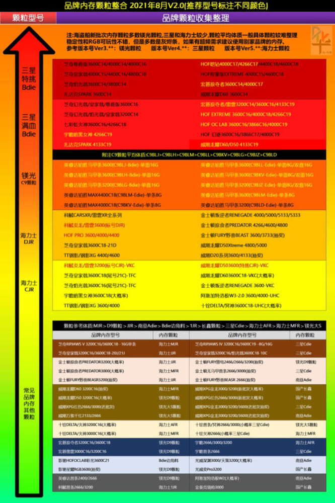 内存超频天梯图固态硬盘:三星980 pro 1t68pcie4.