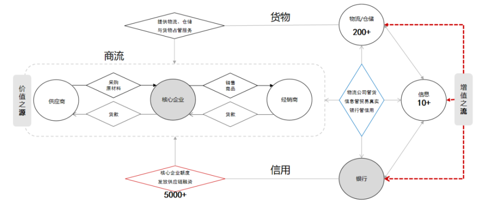 圍繞園區特色產業鏈,整合商流,物流,信息流,資金流,信用流實現