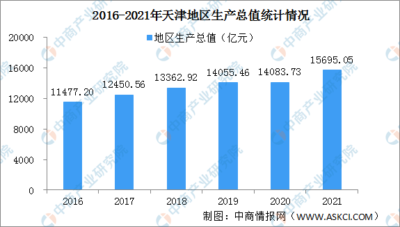 天津市2021gdp_天津市2021年全年GDP总额才达到了1.57万亿元,与之相比较2022年...(2)