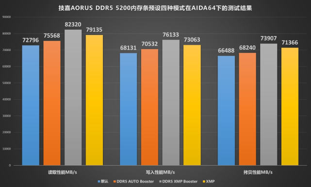 ddr5內存性能不及ddr4內存?技嘉aorus ddr5 5200內存裝機實測