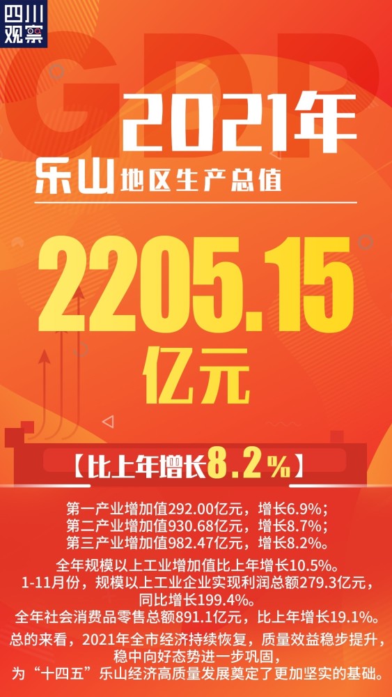 乐山gdp_2021年乐山市GDP最新情况