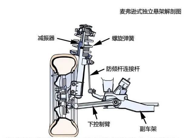 麦弗逊式独立悬挂,是现在普遍使用的一种独立悬挂形式.