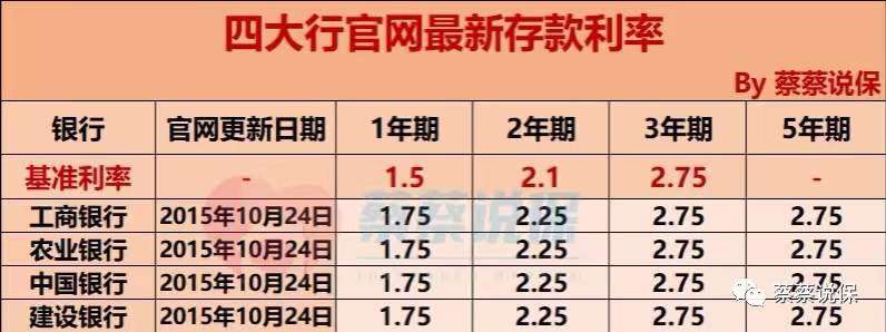 2022年最新最全银行利率表