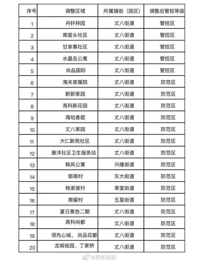 (具体名单见下表)其他区域管控措施不变.