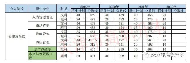 2022年天津農學院高職升本科招生政策