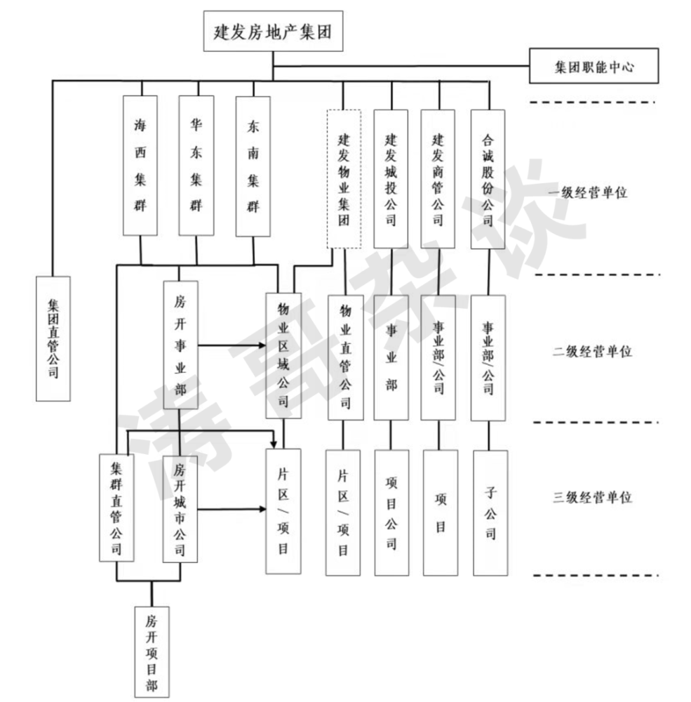 建發房產組織架構大調整_騰訊新聞