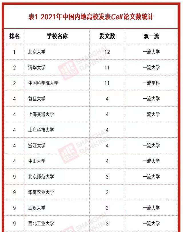 12篇cell論文北京大學在這份中國高校2021年cell論文發表數量排名中