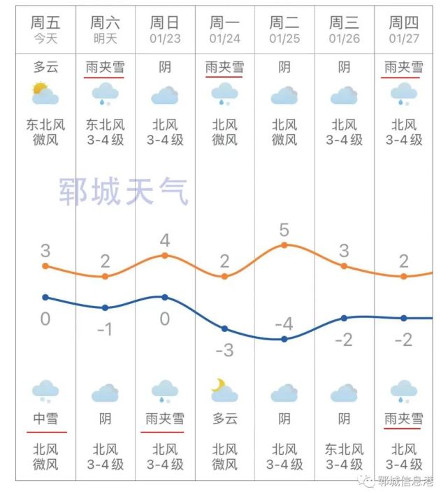 鄆城近日天氣情況菏澤市氣象局發佈最新天氣預報剛剛以降雪為主23日