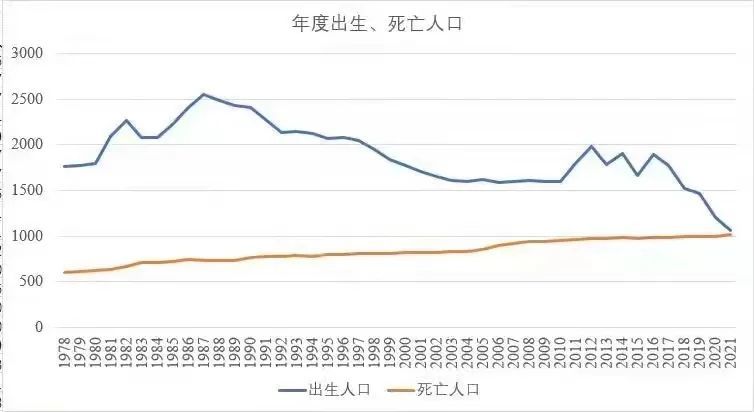 中国人口增速_中国人口进入零增长区间,比预期提前5年!