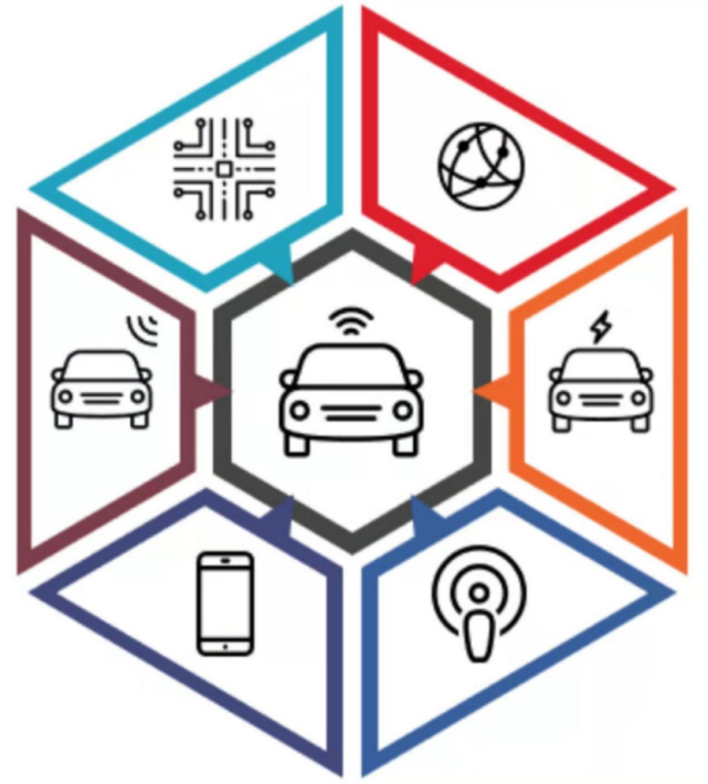 车联网技术将如何改变汽车业