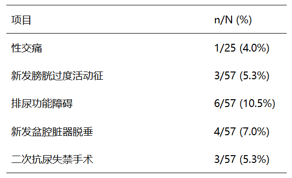 朱兰课题组发表评估burch手术治疗压力性尿失禁长期疗效及并发症研究