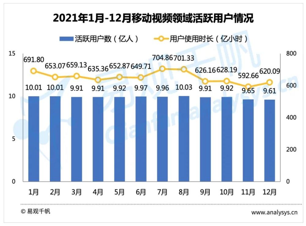 2021年12月视频行业用户洞察短视频用户规模反超综合视频新规压力下