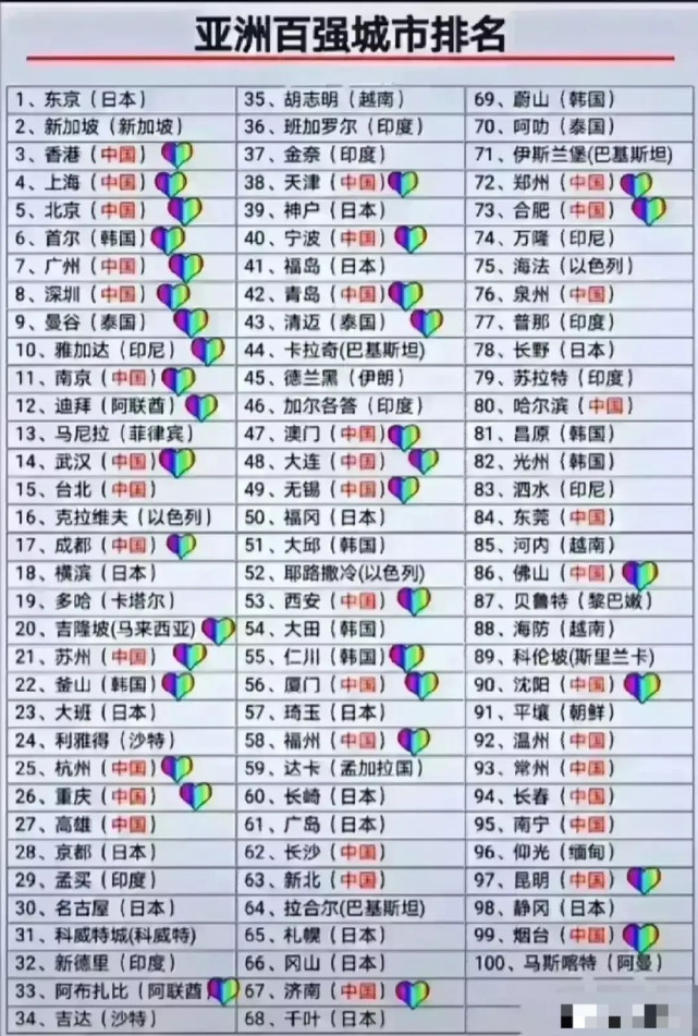 亚洲百强城市排名:多哈第19,重庆低于杭州,达卡第59