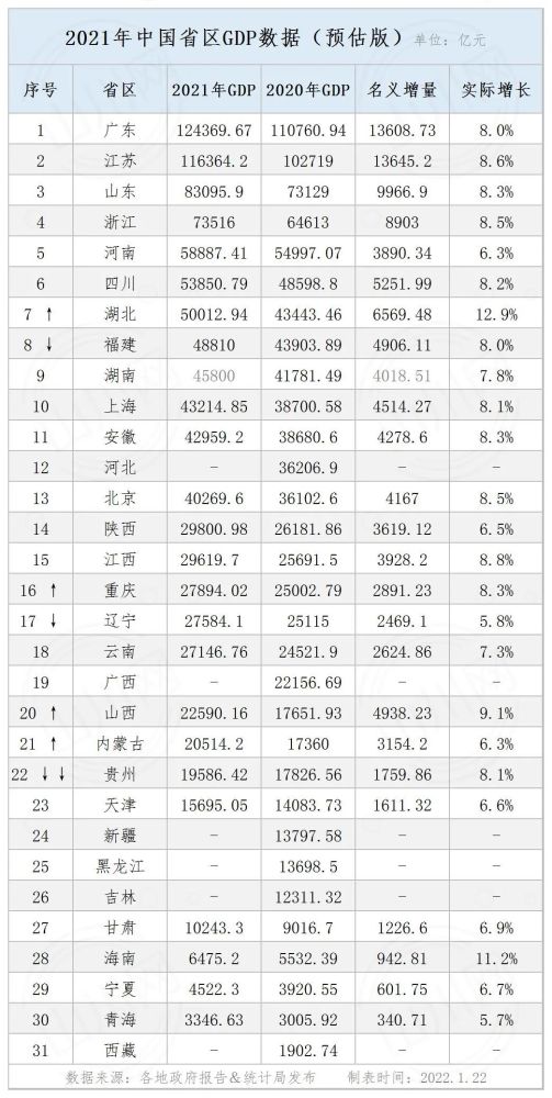 城镇gdp_城市gdp排名2021年新排名表2021年全国城市gdp前十的城市(2)