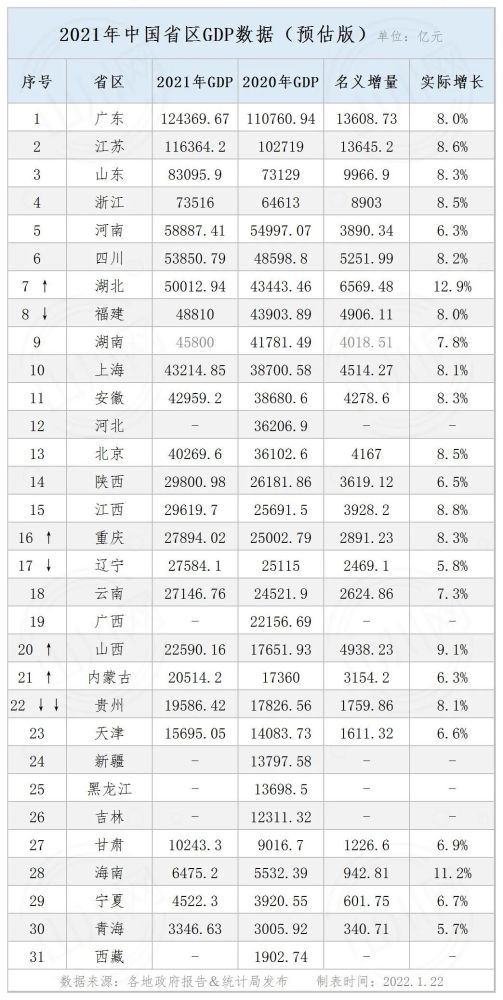 中国各省gdp2019_2021年中国主要省市GDP排行榜:广东经济突破12万亿(图)