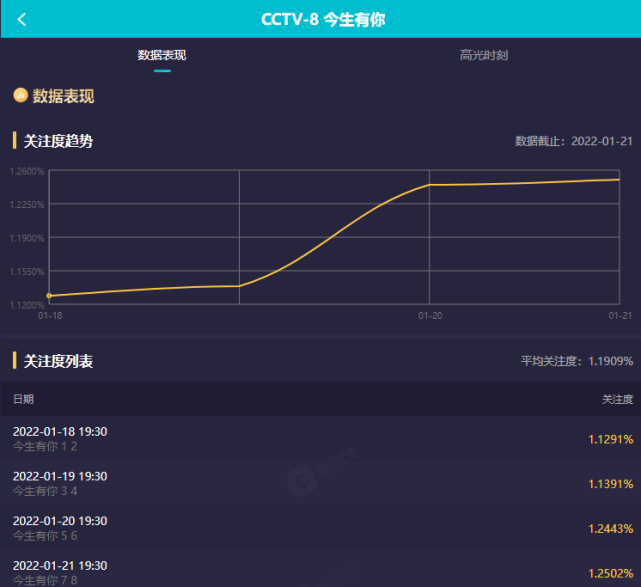 李小冉凭 今生有你 出圈 不仅演技收获好评 还带火了一句台词 李小冉 今生有你 钟汉良 聂宇晟 谈静 孙志