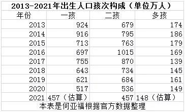 我根據國家統計局和國家衛健委公佈的數據,整理了一張更完整的表如下