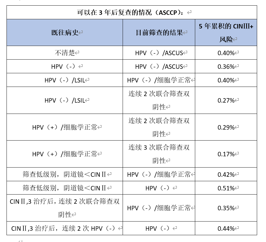 崔保霞教授宮頸病變診療中的誤區