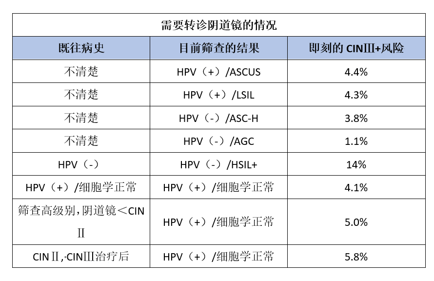 崔保霞教授宮頸病變診療中的誤區