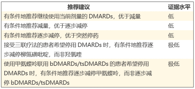 dmards的减量/停药治疗方案的调整甲氨蝶呤的使用dmards治疗的启动