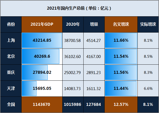 上海与北京的gdp_2021年中国直辖市GDP排行榜,上海、北京创新高,只有天津垫底