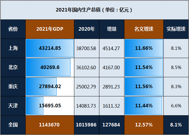 天津与重庆gdp_四大直辖市GDP:京沪破4万亿,广州重庆相差337亿,天津跌出前十