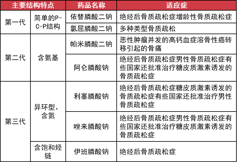 三代双膦酸盐类药物有何区别一文汇总使用要点