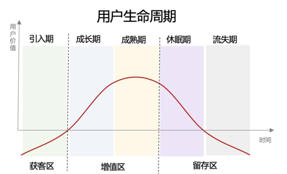 产品经理易走进的用户生命周期理论陷进