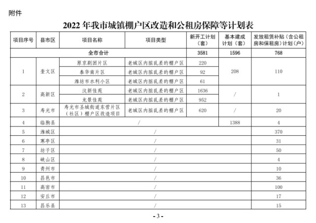 2022年潍坊棚户区改造名单公布 看下拆二代都在什么地方