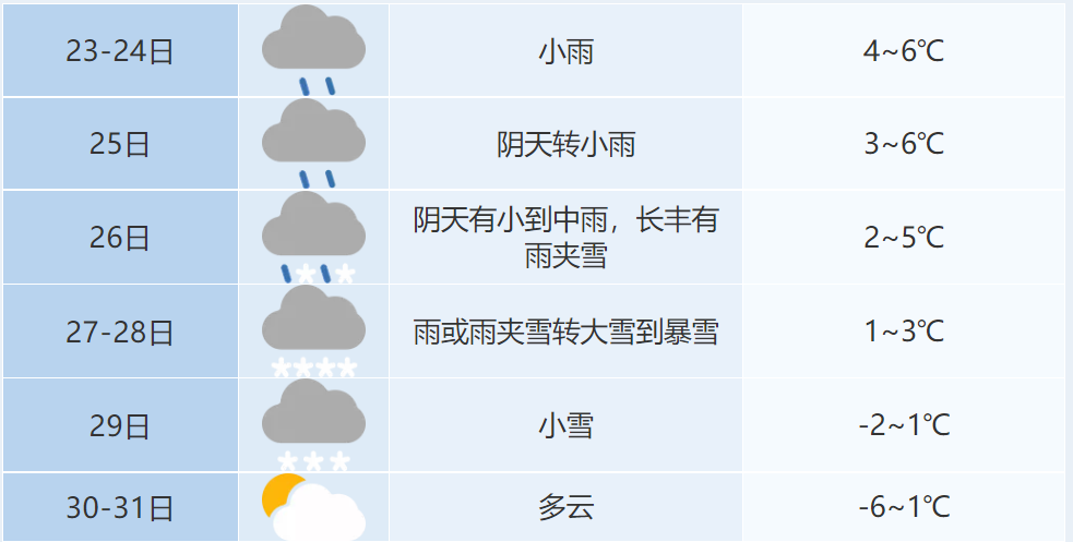 为主,26日长丰有雨夹雪,27-28日雨或雨夹雪转大雪到暴雪,29日有小雪