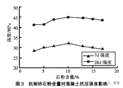 機制砂參數及對混凝土性能的影響