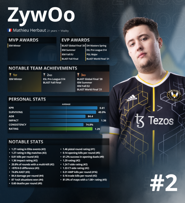 hltv2021年度最佳选手top2zywoo
