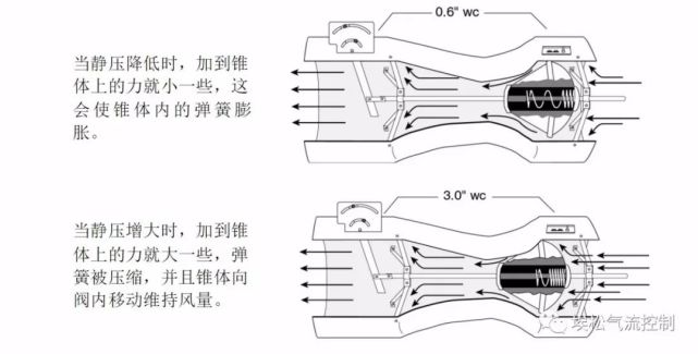 文丘里效应和文丘里阀门
