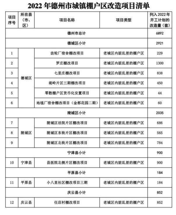 今年德州计划改造12个棚户区堤岭罗庄等在内