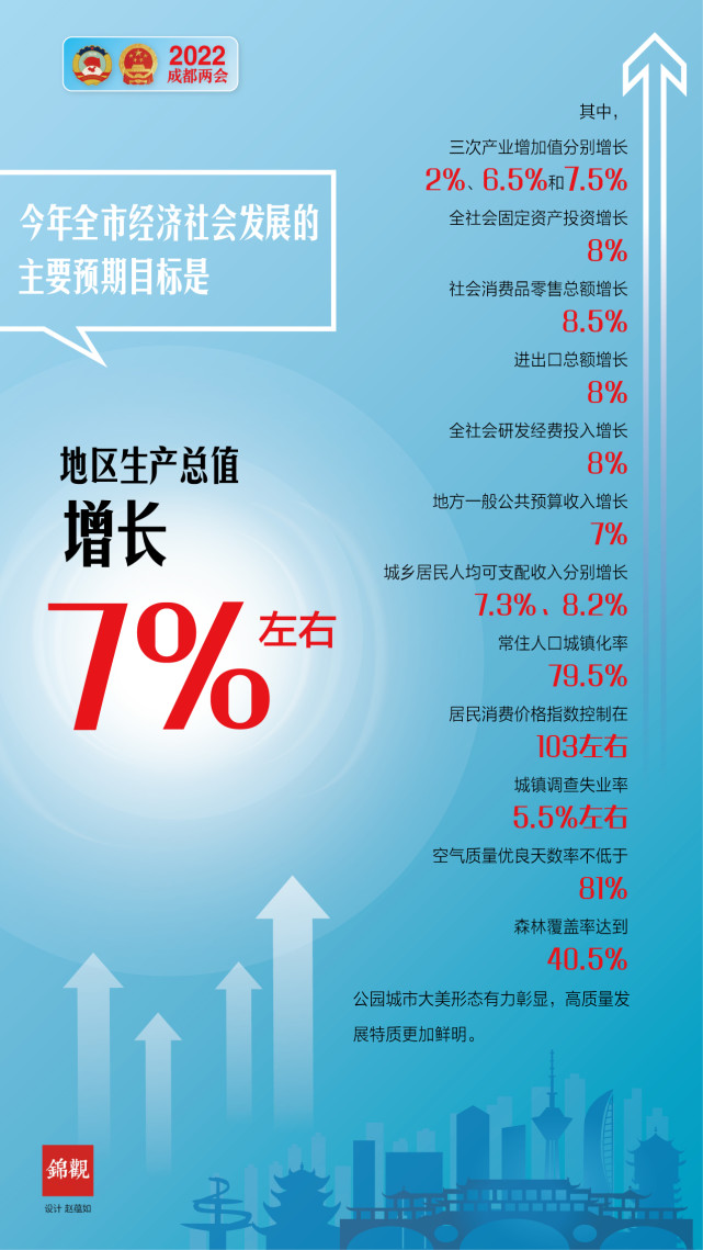 十個方面 收藏成都2022年的