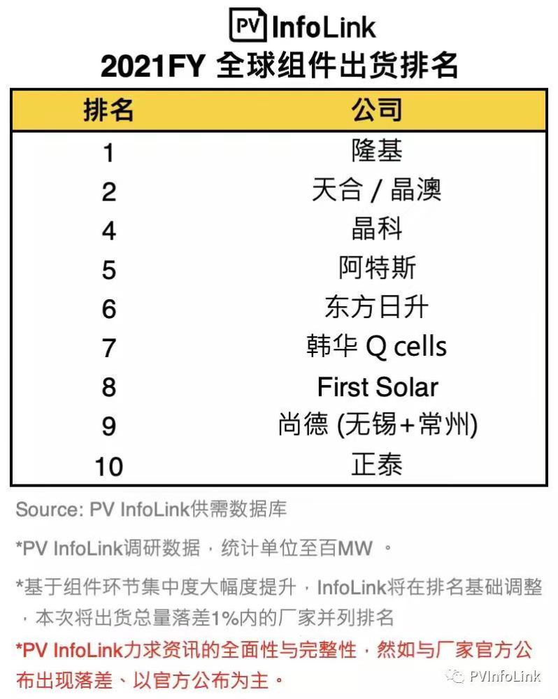 光伏发电品牌排行榜_2021年全球光伏组件出货排名:隆基稳居第一,中企包揽前六