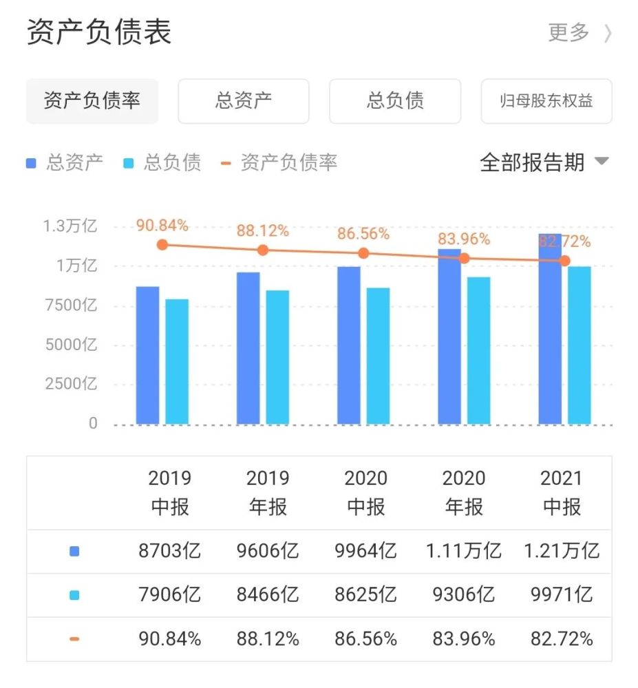 融創中國近年資產負債率1月13日晚間,融創中國緊急發佈公告,稱2021年