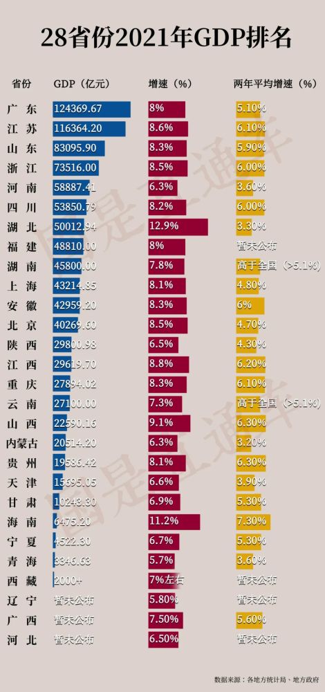 gdp各省增速排名_各省GDP增速排名2022新排行榜2021年经济增长率前十名名单(2)