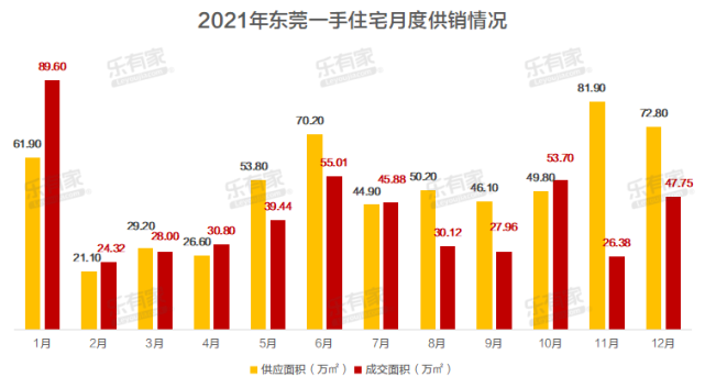 調控加碼顯威力,東莞樓市成交創近五年新低,買房首付竟增加14萬?